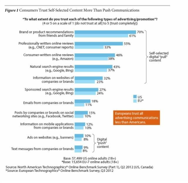 consumers trust self-selected content