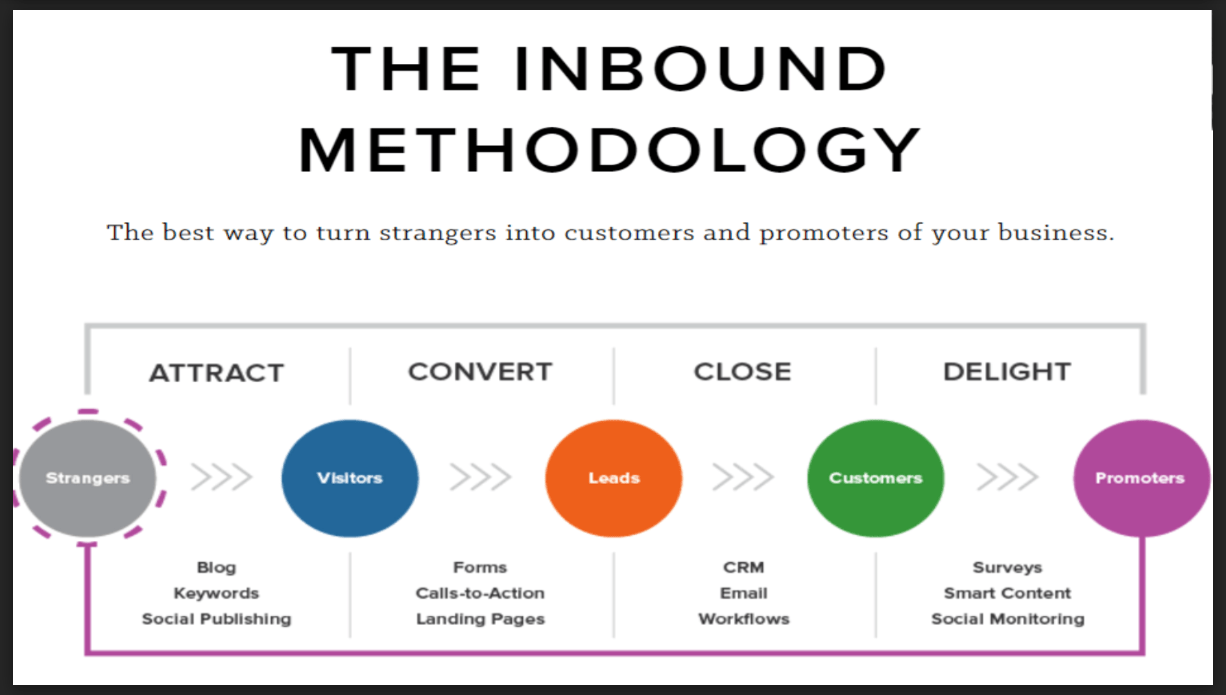 Inbound Marketing Hubspot