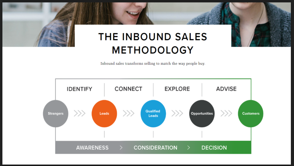 Inbound Sales Methodology