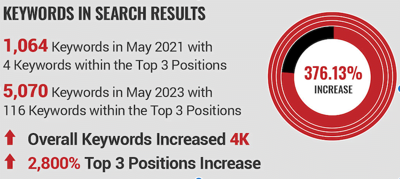 Keywords in search example.